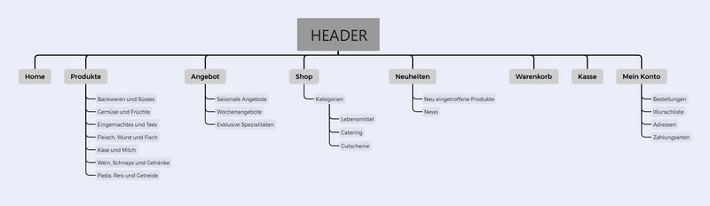 BLJ@work Sitemap Wireframe