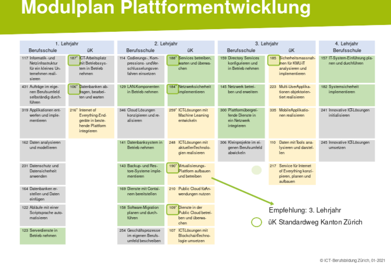 Tabellarische Darstellung Modulbauplan Informatiker/in Plattformentwicklung