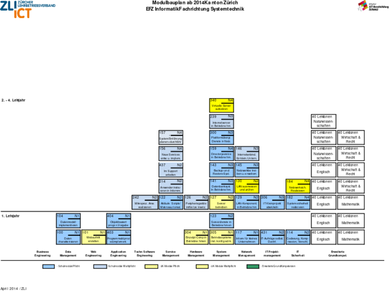 Tabellarische Darstellung Modulbauplan Systemtechnik 2014