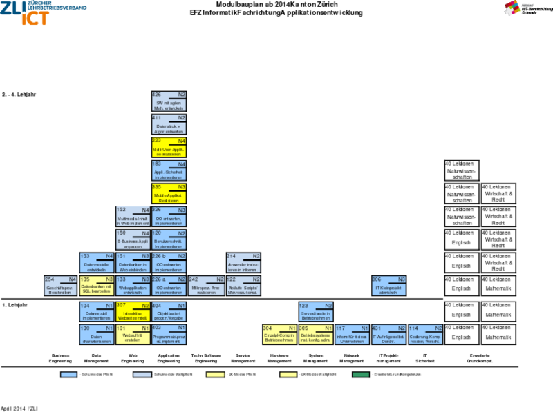Tabellarische Darstellung Modulbauplan Applikationsentwicklung 2014