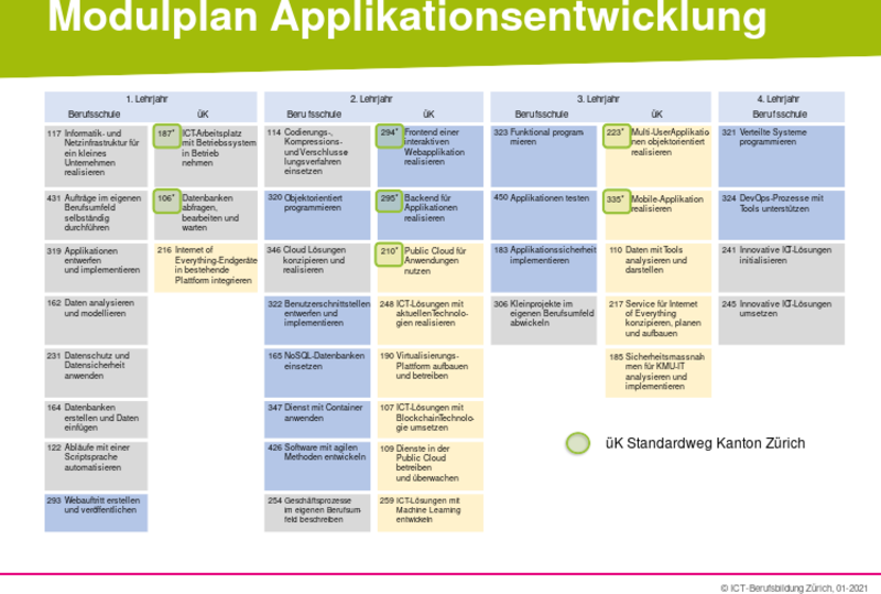 Tabellarische Darstellung Modulbauplan Informatik Applikationsentwicklung