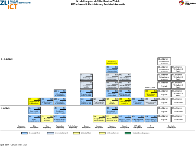 Tabellarische Darstellung Modulbauplan Betriebsinformatik 2014